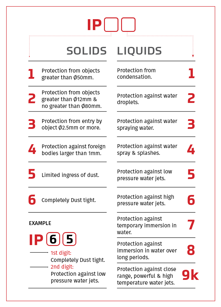 ip-rating-chart-group-247